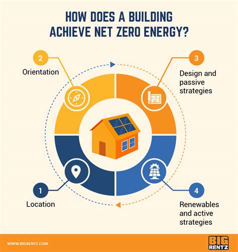 net zero building examples